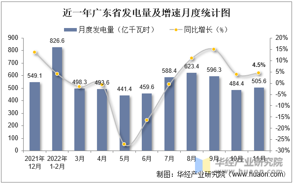 近一年广东省发电量及增速月度统计图