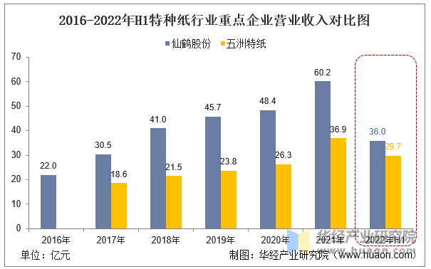 2016-2022年H1特种纸行业重点企业营业收入对比图
