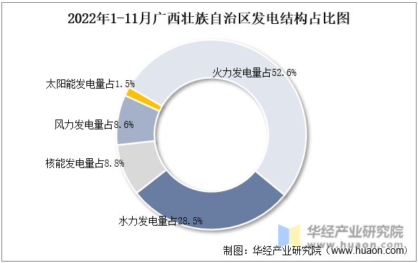 2022年1-11月广西壮族自治区发电结构占比图