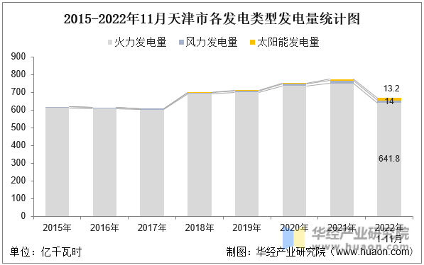 2015-2022年11月天津市各发电类型发电量统计图