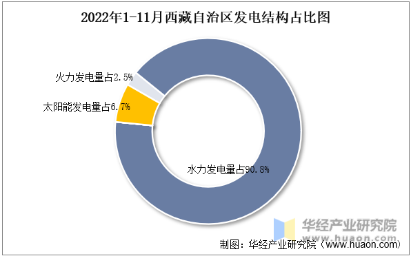 2022年1-11月西藏自治区发电结构占比图