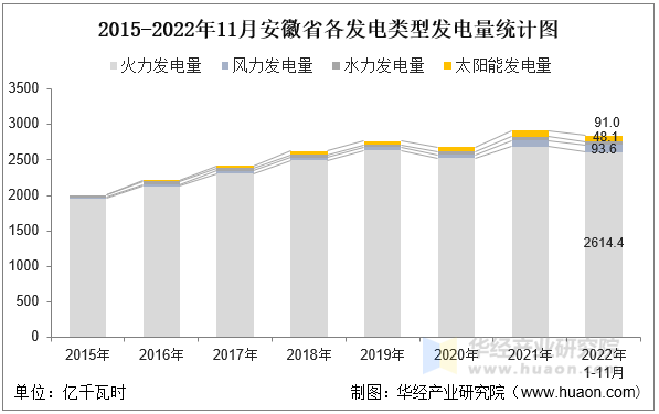 2015-2022年11月安徽省各发电类型发电量统计图