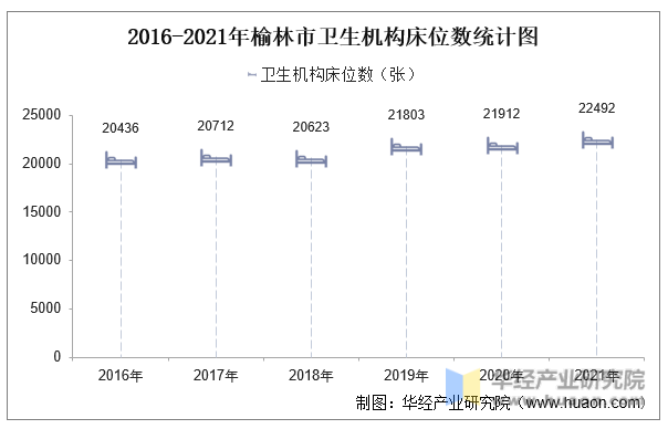 2016-2021年榆林市卫生机构床位数统计图