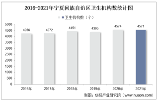 2016-2021年宁夏回族自治区卫生机构数及床位数、卫生技术人员人数统计分析