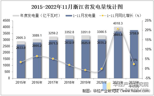 2015-2022年11月浙江省发电量统计图