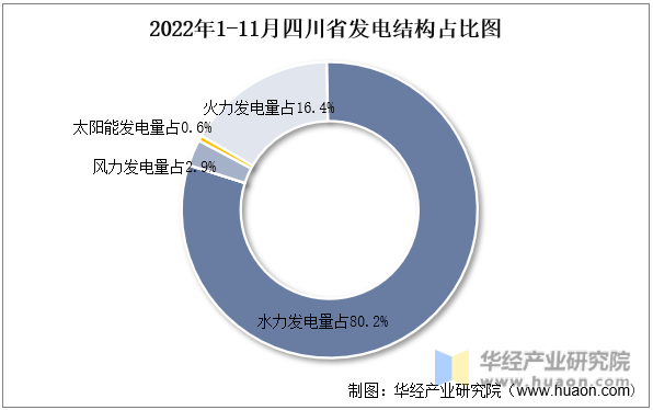 2022年1-11月四川省发电结构占比图