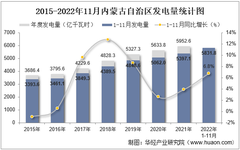 2022年11月内蒙古自治区发电量及发电结构统计分析