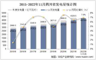 2022年11月四川省发电量及发电结构统计分析