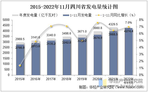 2015-2022年11月四川省发电量统计图