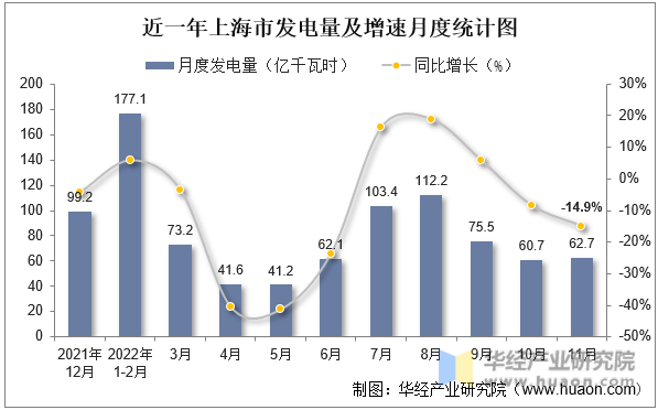 近一年上海市发电量及增速月度统计图