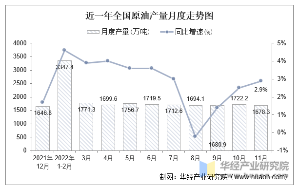 近一年全国原油产量月度走势图