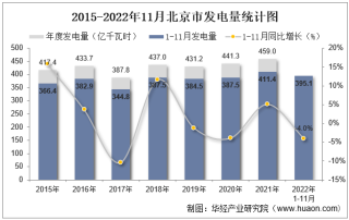 2022年11月北京市发电量及发电结构统计分析