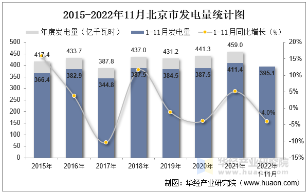 2015-2022年11月北京市发电量统计图