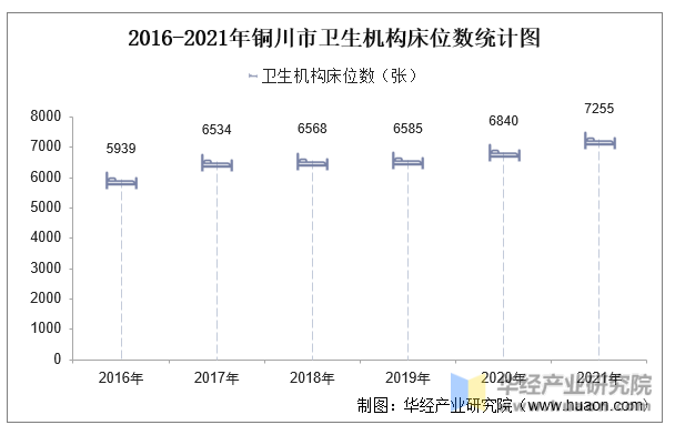 2016-2021年铜川市卫生机构床位数统计图