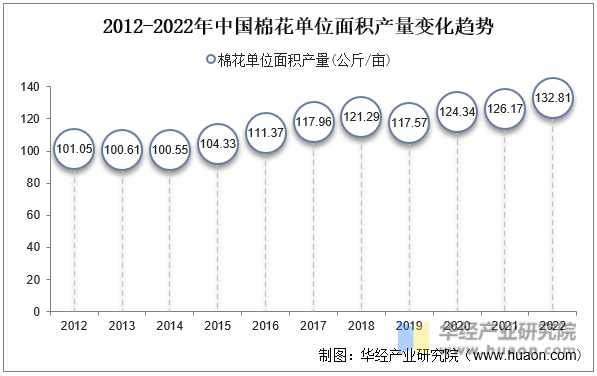2012-2022年中国棉花单位面积产量变化趋势