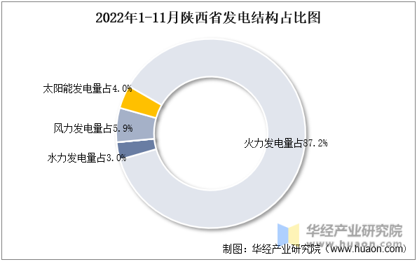 2022年1-11月陕西省发电结构占比图