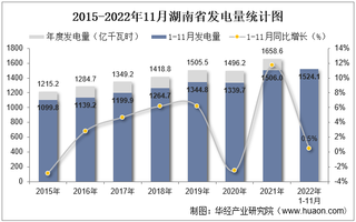 2022年11月湖南省发电量及发电结构统计分析