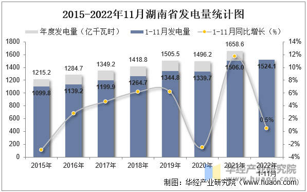 2015-2022年11月湖南省发电量统计图