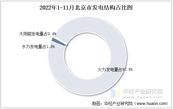 2022年1-11月北京市发电结构占比图