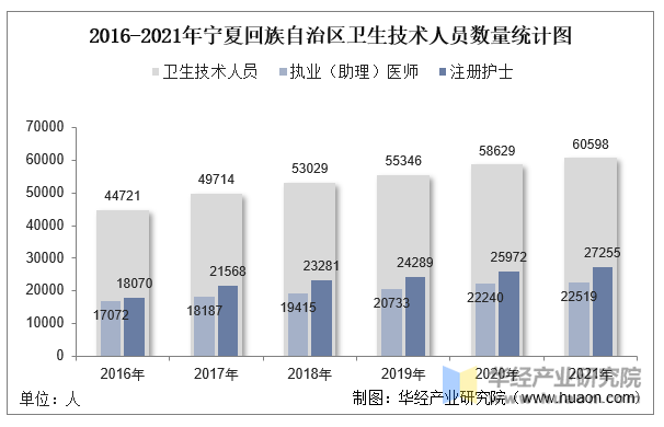 2016-2021年宁夏回族自治区卫生技术人员数量统计图