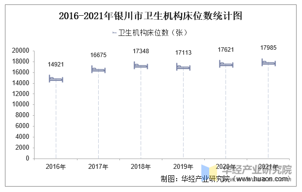 2016-2021年银川市卫生机构床位数统计图