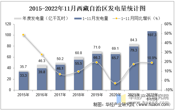 2015-2022年11月西藏自治区发电量统计图