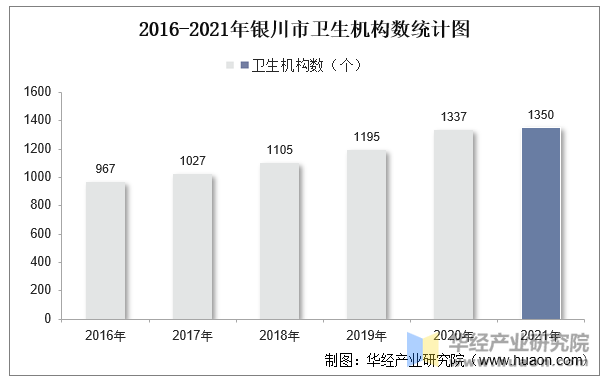 2016-2021年银川市卫生机构数统计图