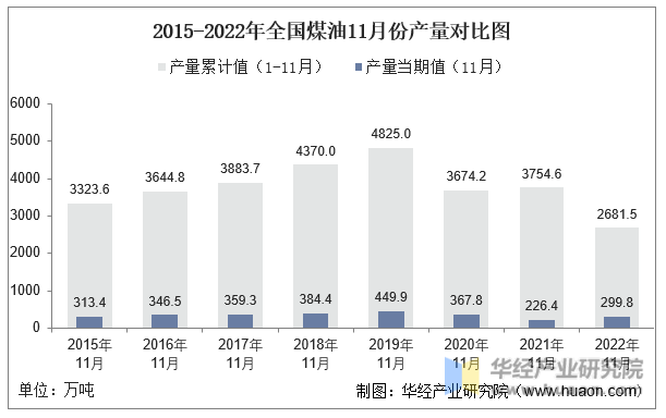 2015-2022年全国煤油11月份产量对比图