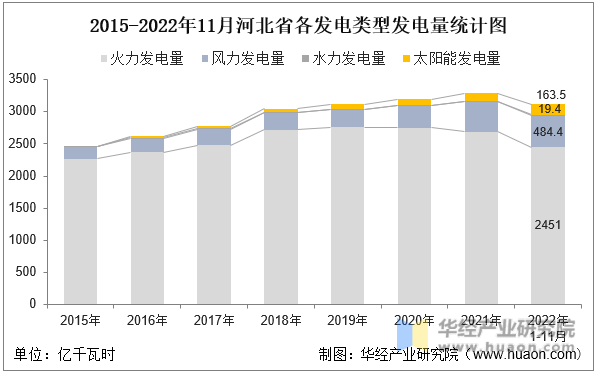 2015-2022年11月河北省各发电类型发电量统计图