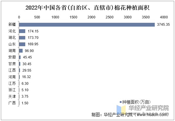 2022年中国各省(自治区、直辖市)棉花种植面积