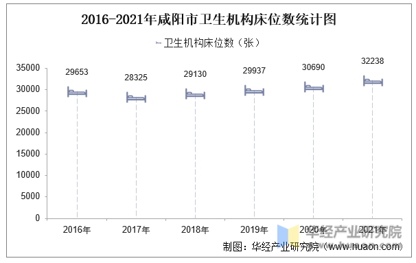 2016-2021年咸阳市卫生机构床位数统计图