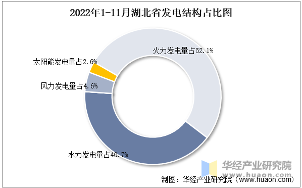 2022年1-11月湖北省发电结构占比图