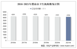 2016-2021年渭南市卫生机构数及床位数、卫生技术人员人数统计分析