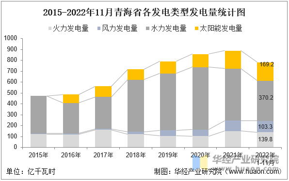2015-2022年11月青海省各发电类型发电量统计图