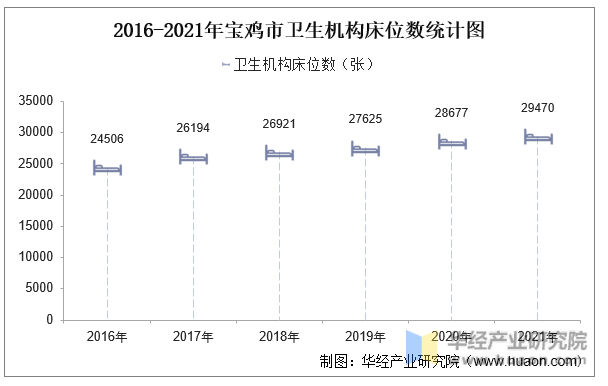 2016-2021年宝鸡市卫生机构床位数统计图