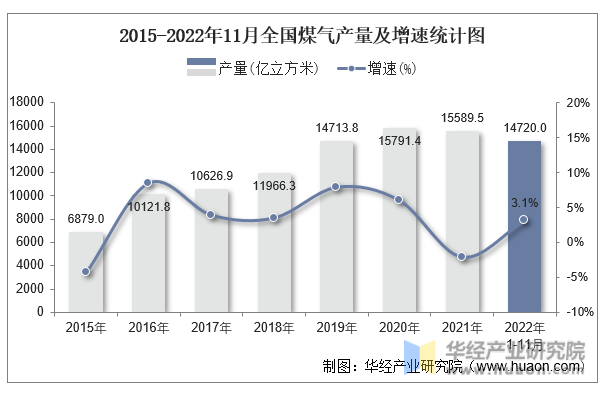 2015-2022年11月全国煤气产量及增速统计图
