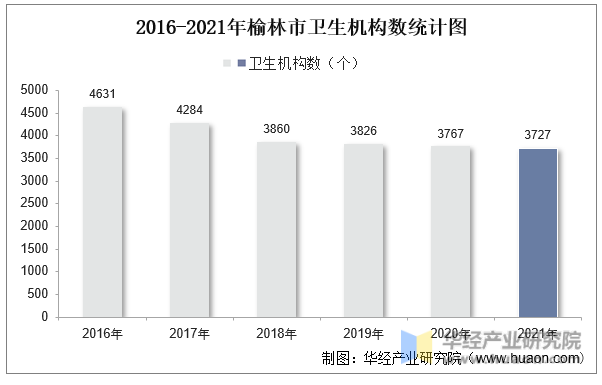 2016-2021年榆林市卫生机构数统计图