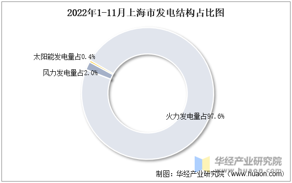 2022年1-11月上海市发电结构占比图