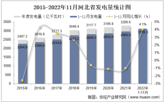 2022年11月河北省发电量及发电结构统计分析