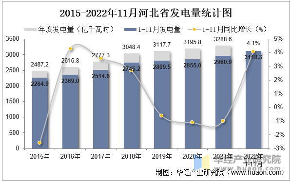 2015-2022年11月河北省发电量统计图