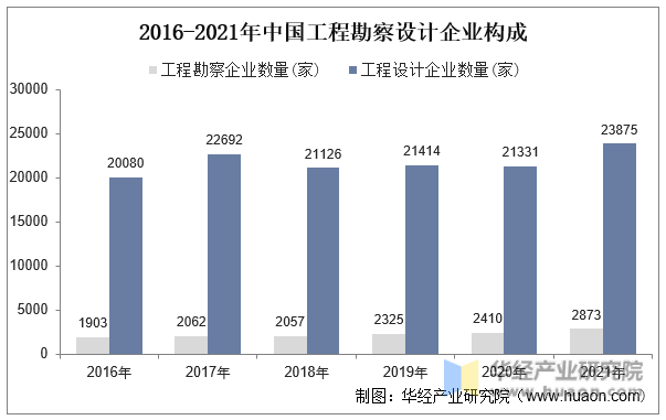 2016-2021年中国工程勘察设计企业构成