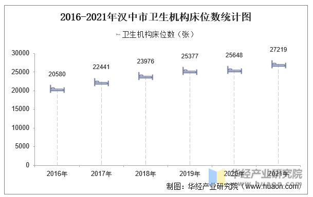 2016-2021年汉中市卫生机构床位数统计图
