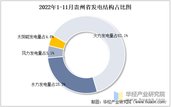2022年1-11月贵州省发电结构占比图