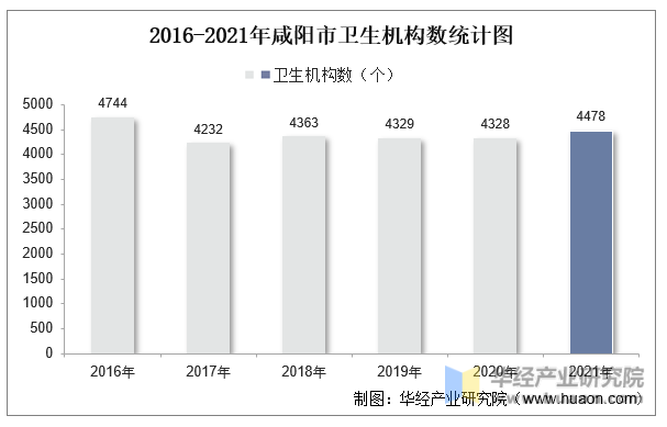 2016-2021年咸阳市卫生机构数统计图