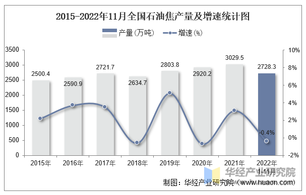 2015-2022年11月全国石油焦产量及增速统计图