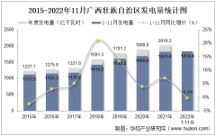 2022年11月广西壮族自治区发电量及发电结构统计分析