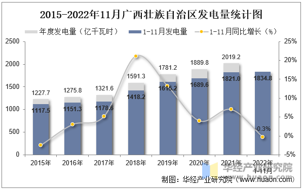 2015-2022年11月广西壮族自治区发电量统计图