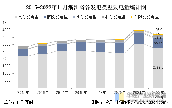 2015-2022年11月浙江省各发电类型发电量统计图