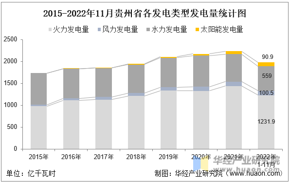 2015-2022年11月贵州省各发电类型发电量统计图