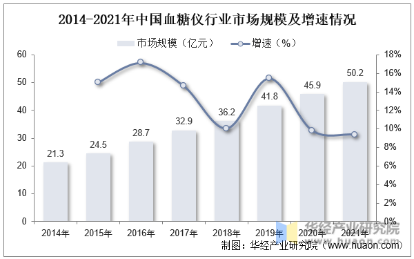 2014-2021年中国血糖仪行业市场规模及增速情况
